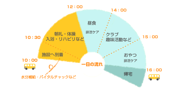 入所サービス 一日の流れ