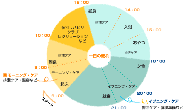 入所サービス 一日の流れ